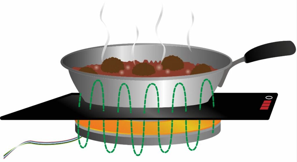 Diagram of induction cooking technology
